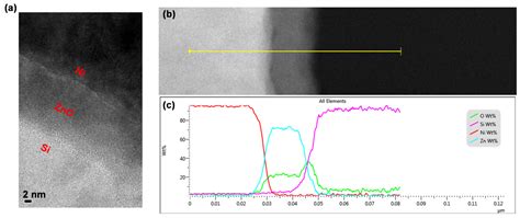 Resistive Switching Characteristics of ZnO-Based RRAM on Silicon Substrate