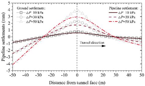 Spatiotemporal Deformation of Existing Pipeline Due to New Shield ...