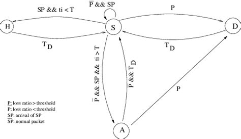 Image result for Protocol State Machine