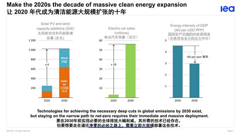 国际能源署全球能源行业2050净零排放路线图（中文PPT）_报告-报告厅