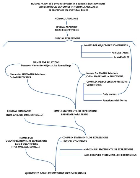 Image result for Predicate Logic Examples