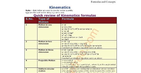 Image result for Physics Formulas and Concepts