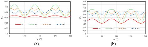 Research on the Calculation Method of Propeller 1P Loads Based on the ...