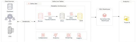 Image result for Customer 360 Data Model for Databricks