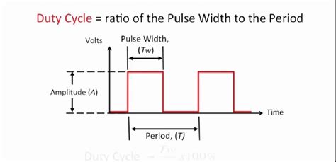Image result for Pulse Width Modulation Tutorial