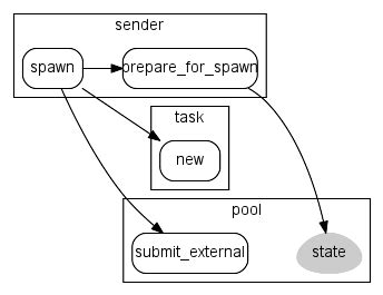 Image result for Thread Pool Executor Icon