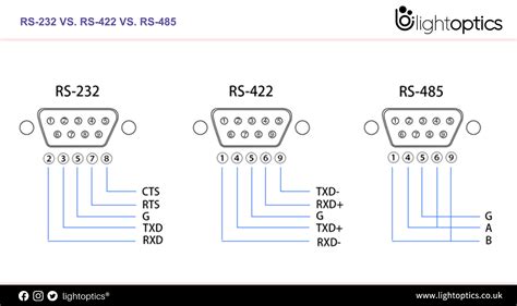 RS-232 VS. RS-422 VS. RS-485: What is the difference? – LightOptics®