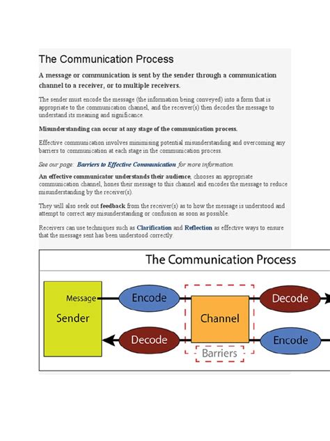 Image result for Main Components of Communication Process