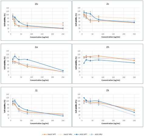 Cytotoxic Assessment of 3,3-Dichloro-β-Lactams Prepared through ...