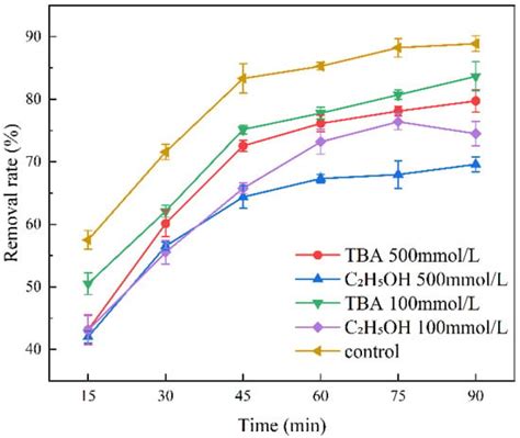 Study on the Degradation Effect of Tetracycline Using a Co-Catalyst ...