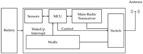 A Self-Localization Algorithm for Mobile Targets in Indoor Wireless ...