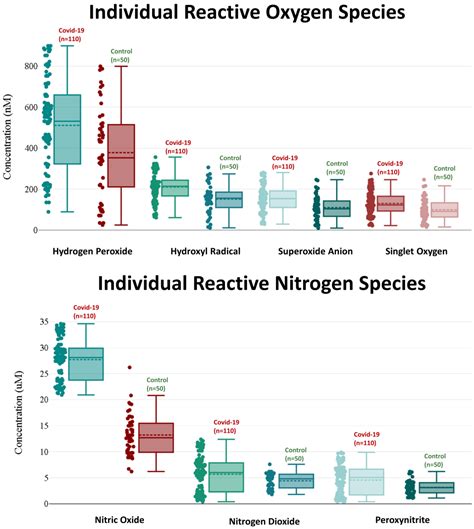 The Impact of Serum Levels of Reactive Oxygen and Nitrogen Species on ...