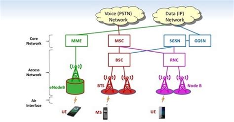 4G LTE Basics 的图像结果