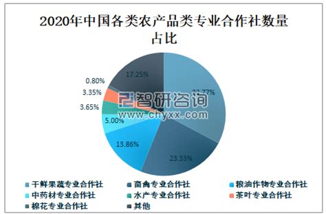 2020年中国农民专业合作社发展情况分析：农民专业合作社数量达19.25万个[图]_智研咨询