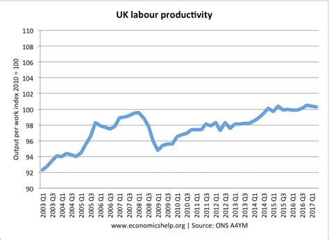 Productivity Economics Example 的图像结果