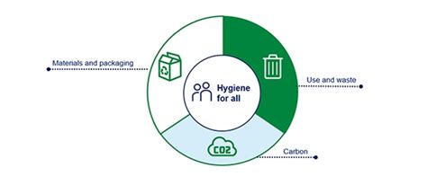 Minimise carbon impact