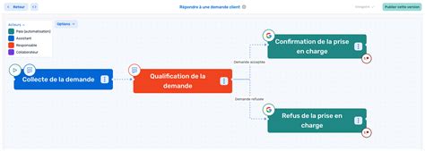 Image result for Fiche Procedure Example