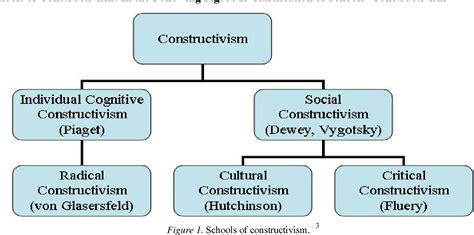 Image result for Constructivist Model