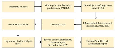 Development of Self-Assessment Indicators for Motorcycle Riders in ...