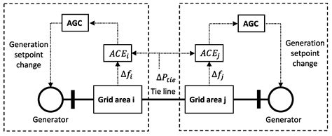 Review of Cyber-Physical Attacks in Smart Grids: A System-Theoretic ...