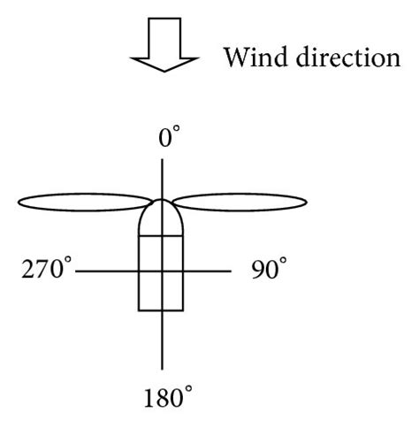 Image result for What Is Relative Wind Direction