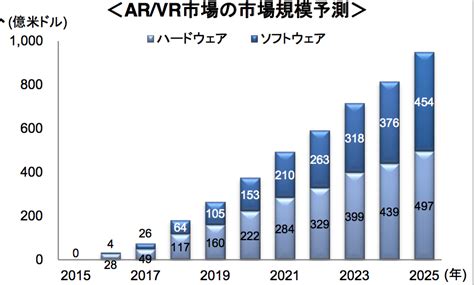 【就活生必見】急拡大するVR市場と変化する業界10選 | プログラミングスクールならテックキャンプ