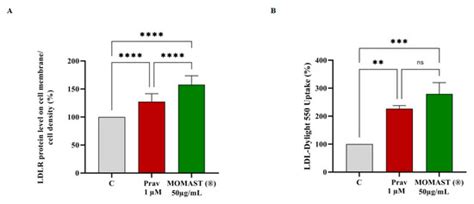 Assessment of the Cholesterol-Lowering Effect of MOMAST®: Biochemical ...