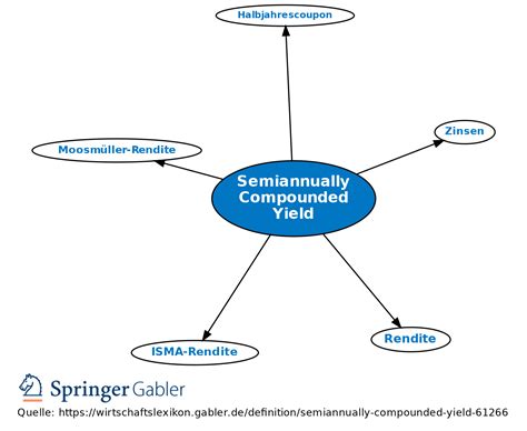Image result for Compounded Semiannually