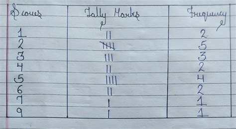 - Construct a frequency distribution table for the fol- lowing set of ...
