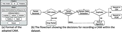 Image result for Cam Flowchart Examples