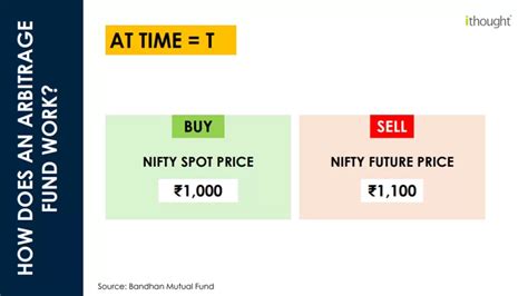 Why Should We Look At Arbitrage Funds? - ithought