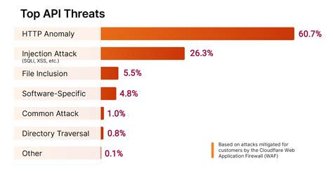 Image result for API Security