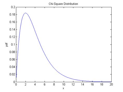 Image result for Chi-Square Distribution Explained