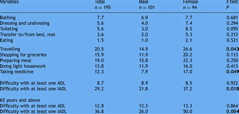 Image result for Functional Disability