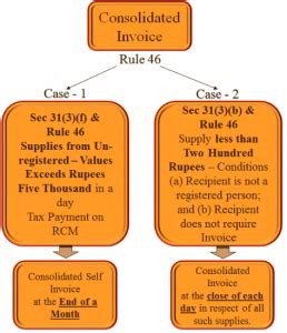 Invoice & other Payment / Transaction Documents under GST