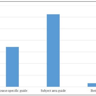 Image result for LibGuides Source Type Chart