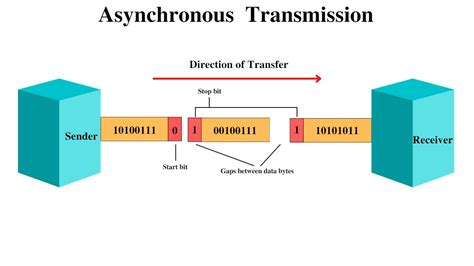 Image result for Asynchronous Communication Model