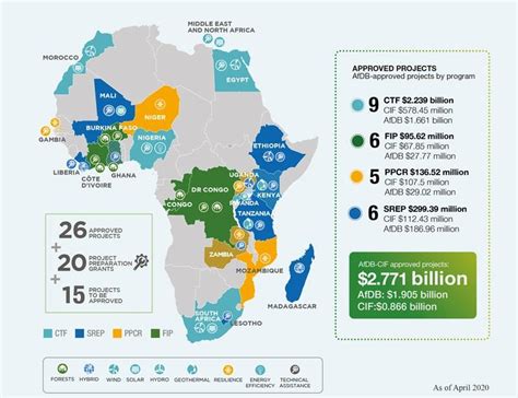 Image result for African Development Bank Projects