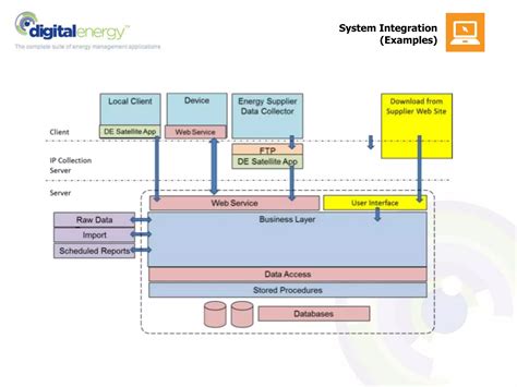 Image result for Example of System Integration