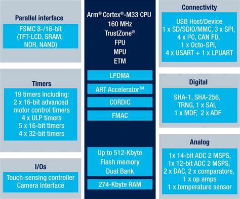 STM32U535NE | Product - STMicroelectronics