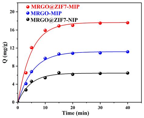 Synthesis of MRGO@ZIF-7-Based Molecular Imprinted Polymer by Surface ...