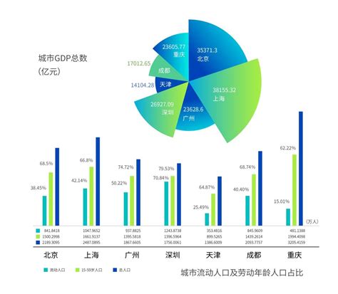 千万人口 + 万亿产值，头部城市的人才密码 - 太和顾问 - 人力资源数据咨询专家