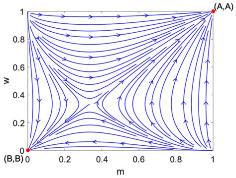 Equilibrium Selection under the Bayes-Based Strategy Updating Rules