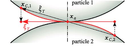 Image result for Tangential Spring Force