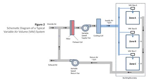 Vav Box Control Sequence 的图像结果