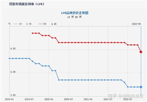 刚刚！重磅降息！房贷利率最低4.25%！德阳人哭笑不得！ - 知乎