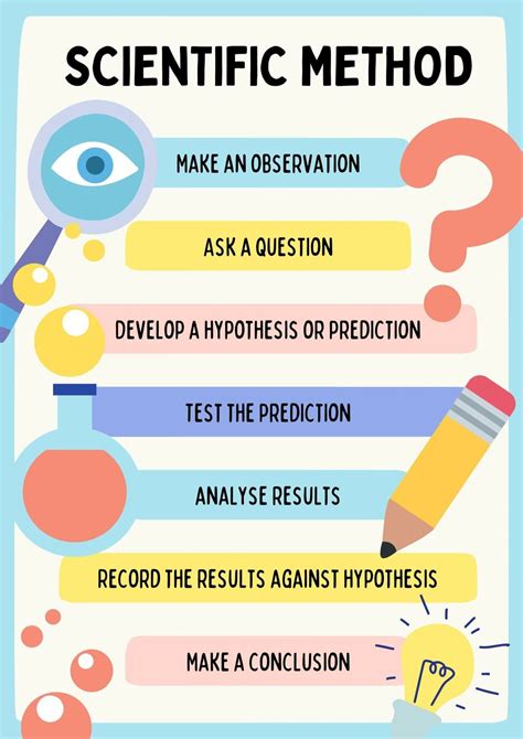 Image result for Scientific Method List