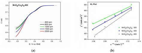 Spray-Pyrolytic Tunable Structures of Mn Oxides-Based Composites for ...