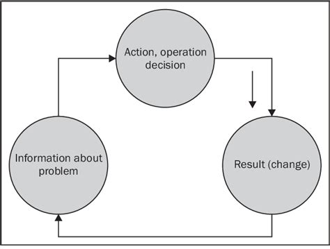 Image result for Bi-Directional Feedback Loop
