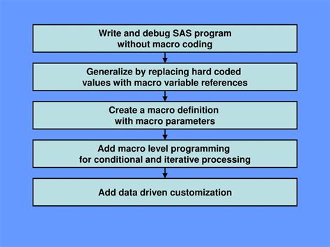 Image result for SAS Macro Language